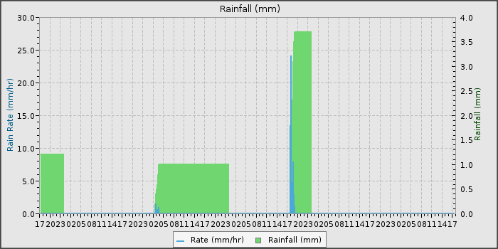 Rain