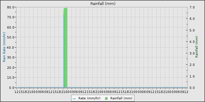 Rain