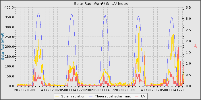 Solar Rad and UV