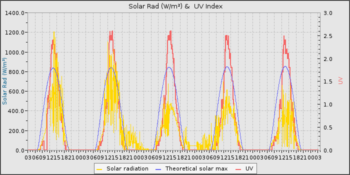 Solar Rad and UV