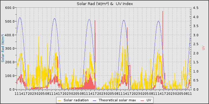 Solar Rad and UV