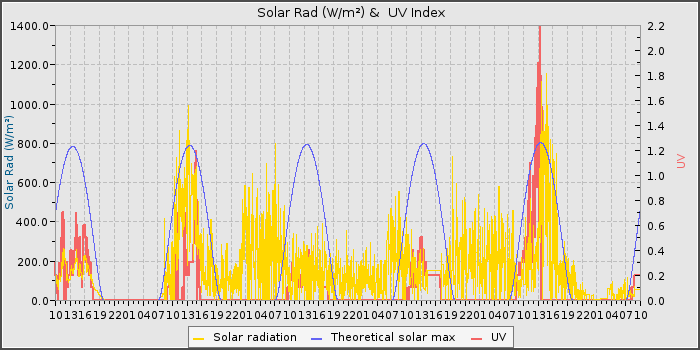Solar Rad and UV