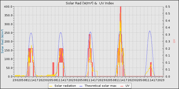 Solar Rad and UV