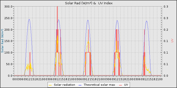 Solar Rad and UV
