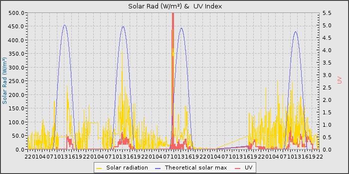 Solar Rad and UV