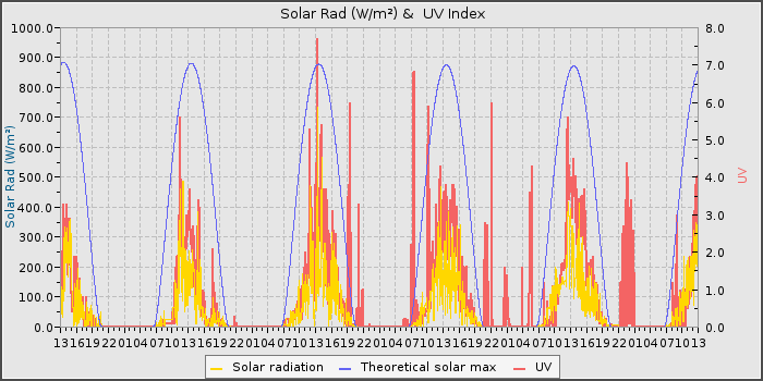 Solar Rad and UV