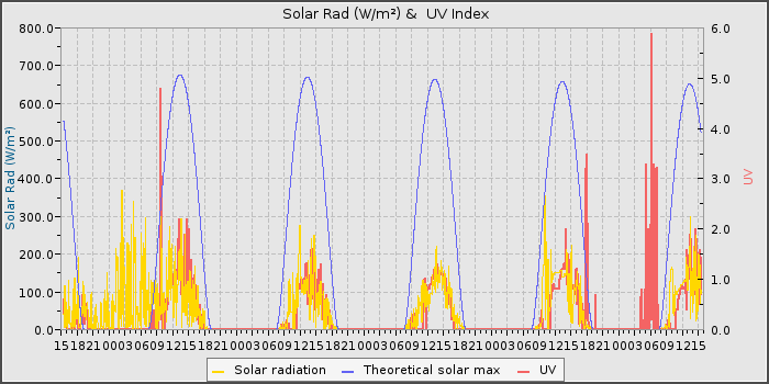 Solar Rad and UV