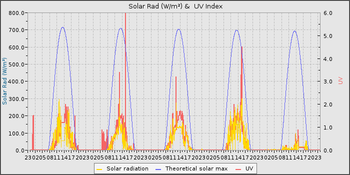 Solar Rad and UV