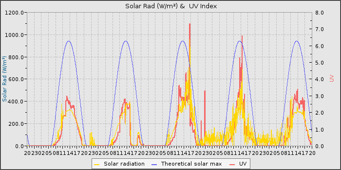 Solar Rad and UV