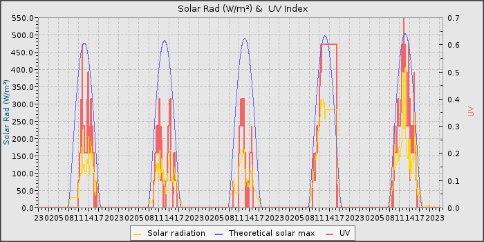 Solar Rad and UV