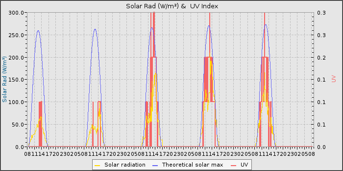 Solar Rad and UV