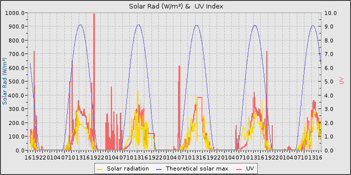 Solar Rad and UV