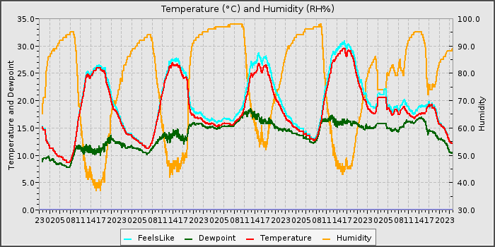 Temperature