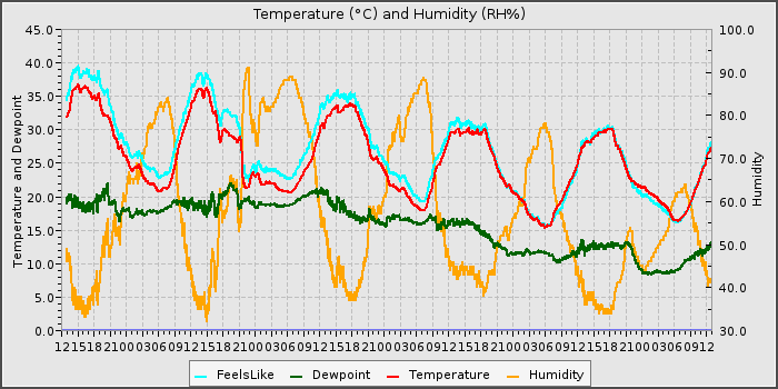 Temperature