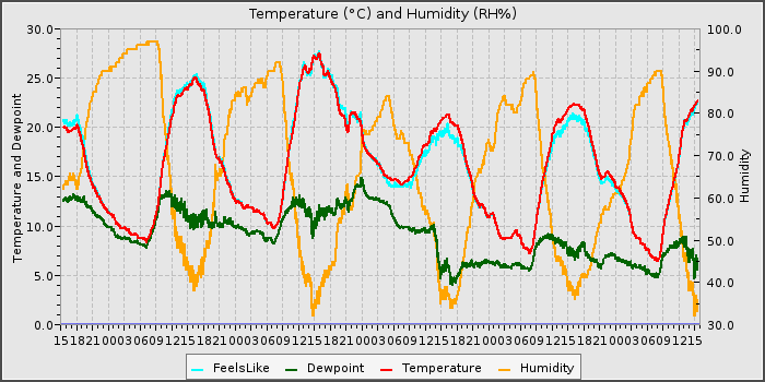 Temperature