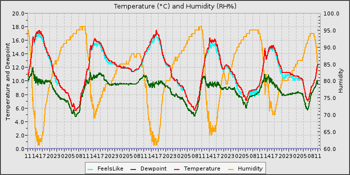 Temperature