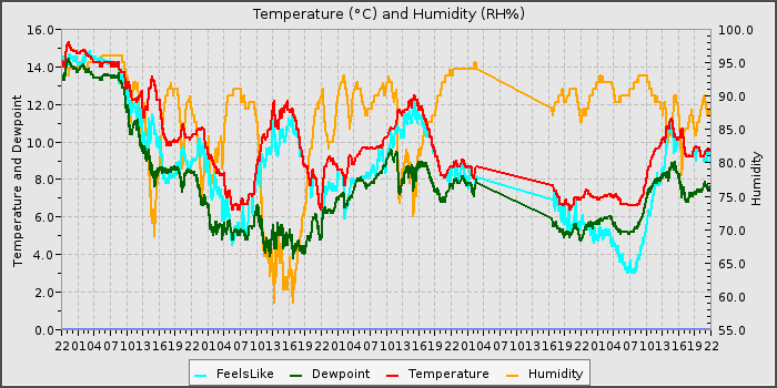 Temperature
