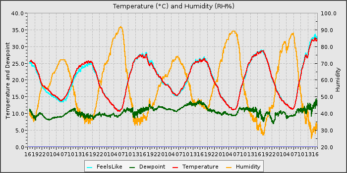 Temperature