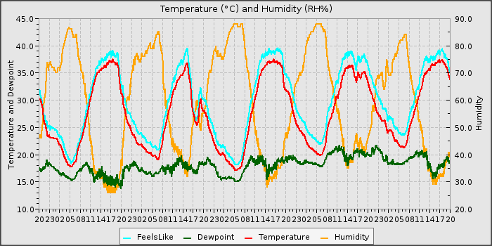 Temperature