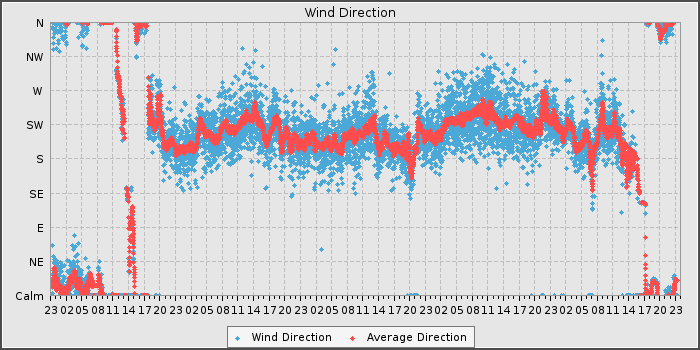 Wind Dir