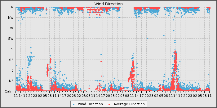 Wind Dir