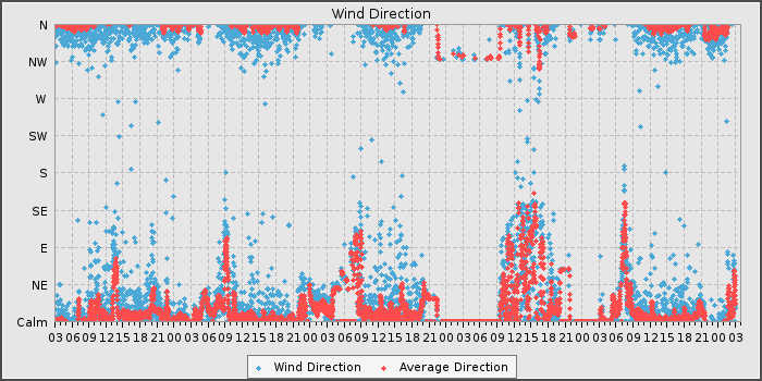 Wind Dir