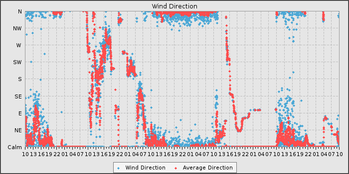 Wind Dir