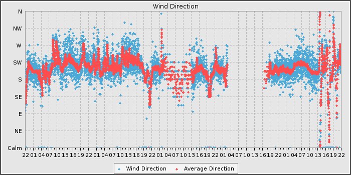 Wind Dir