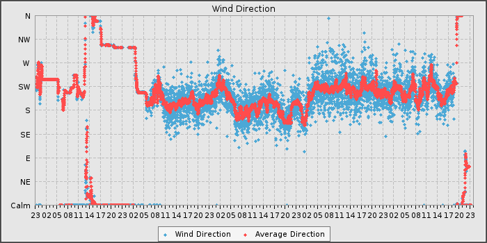 Wind Dir
