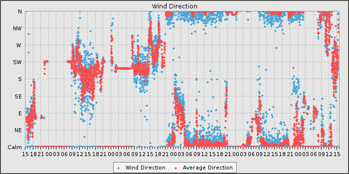 Wind Dir