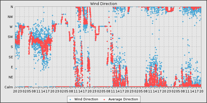 Wind Dir