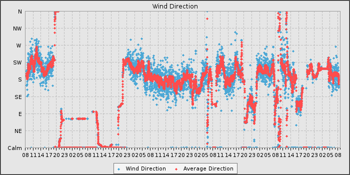 Wind Dir