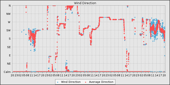 Wind Dir