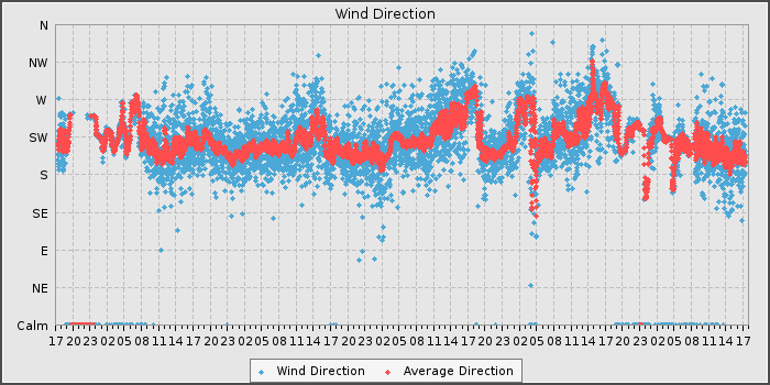 Wind Dir