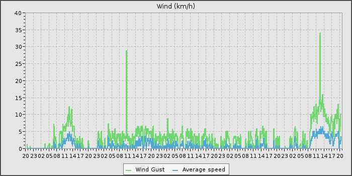 Wind Speed