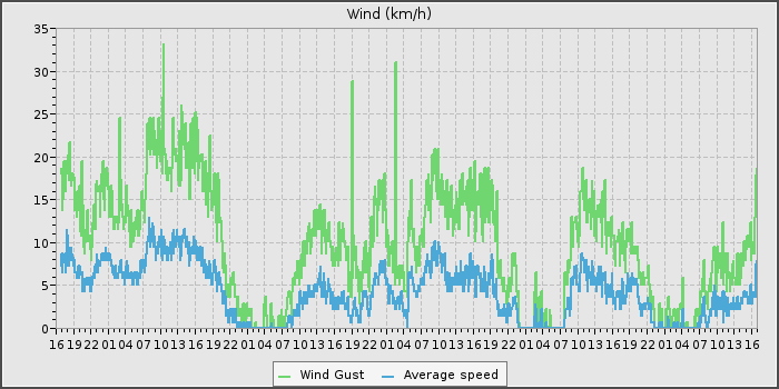 Wind Speed