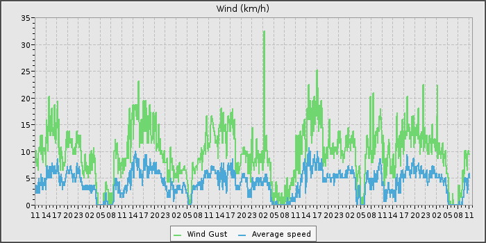 Wind Speed