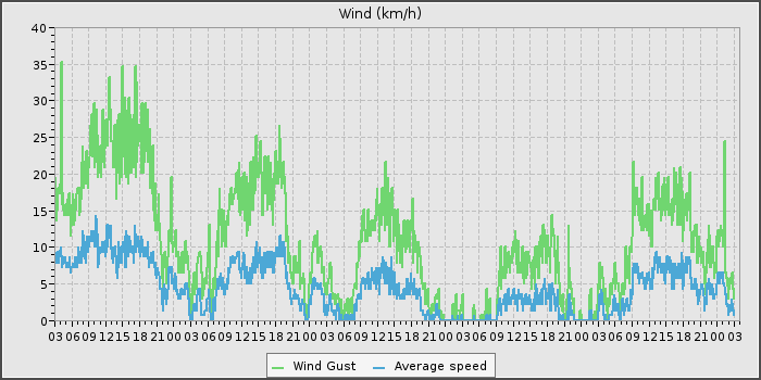 Wind Speed