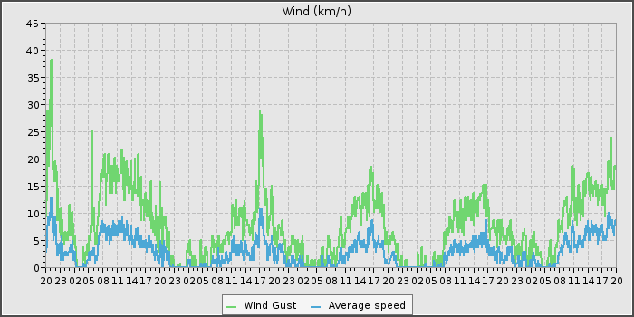 Wind Speed