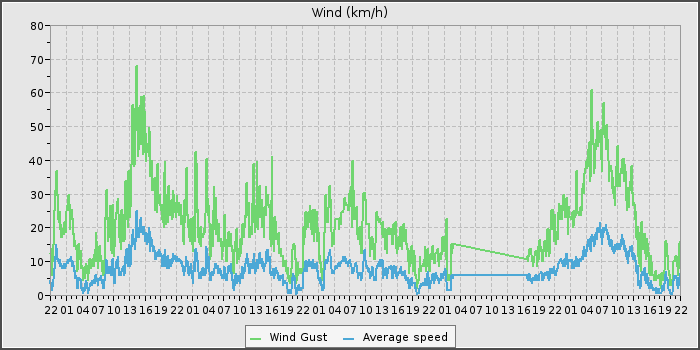 Wind Speed