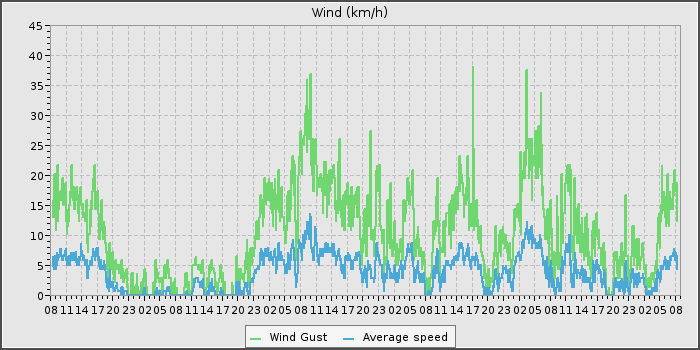 Wind Speed