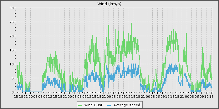 Wind Speed