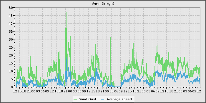 Wind Speed