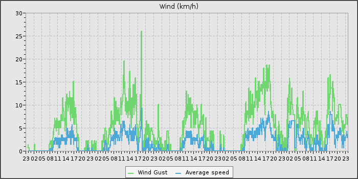 Wind Speed
