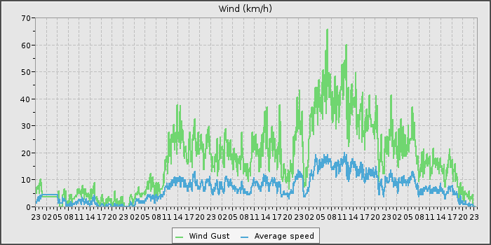 Wind Speed