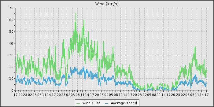 Wind Speed