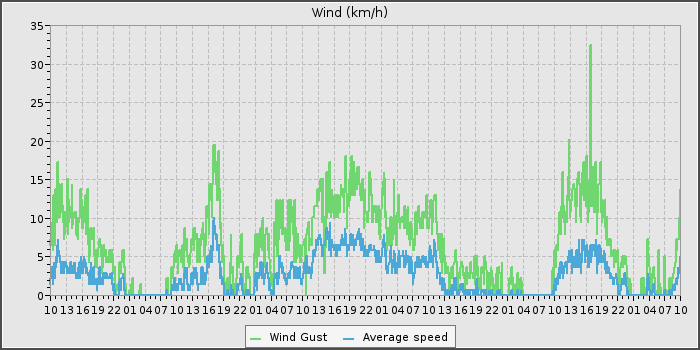 Wind Speed