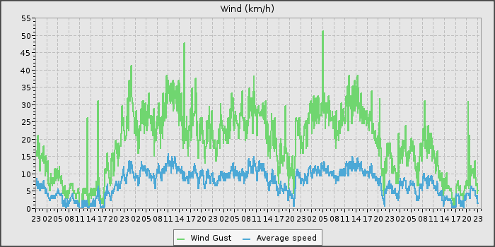 Wind Speed
