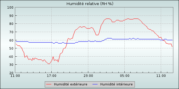 Humidity