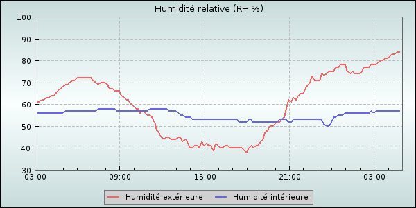 Humidity